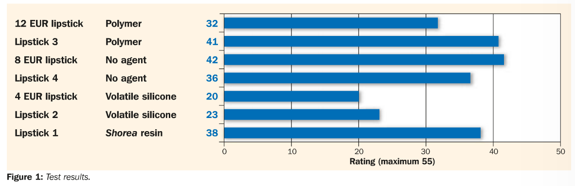 Figure 1. Test results of natural resin formulas for lipstick.