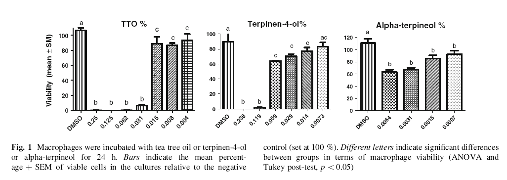 Fig. 1 Macrophages were incubated with tea tree oil or terpinen-4-ol or alpha-terpineol for 24 h