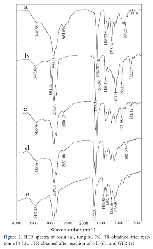 Figure 2. FITR spectra of rosin (a), tung oil (b), TR obtained after reaction of 4 h(c), TR obtained after reaction of 6 h (d), and GTR (e).