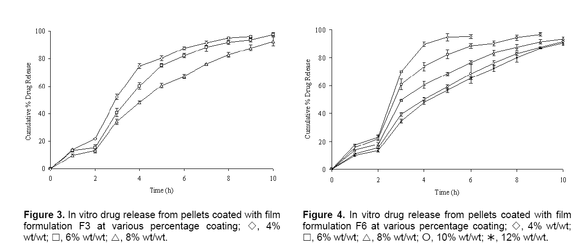Figure 3,4 In vitro drug release from pellets coated with film formulation
