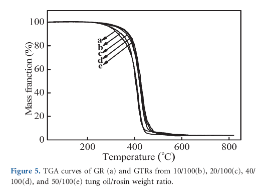 Figure 5. TGA curves of GR (a) and GTRs from 10/100(b), 20/100(c), 40/ 100(d), and 50/100(e) tung oil/rosin weight ratio.