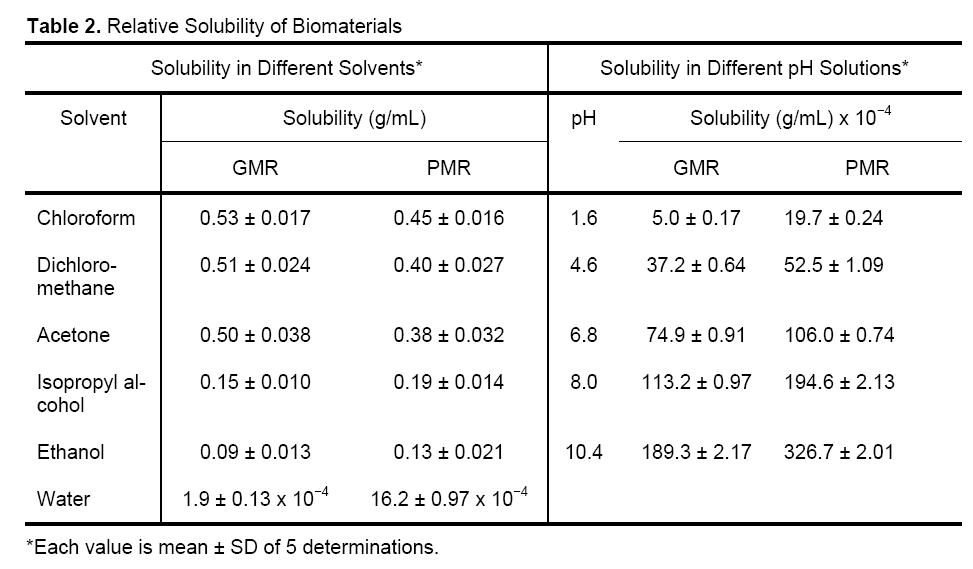Table 2. Relative Solubility of Biomaterials