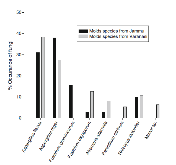 Fig. 1 Per cent occurrence of different mold species associated with Walnut seed samples collected from Jammu and Varanasi regions