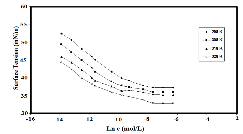 Figure 3. Adsorbtion isotherms of ERIT-PEG at different temperatures