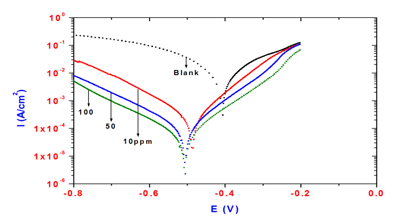 Figure 4. Polarization curves for steel in 1MHCl solution containing different concentration of ERIT-PEG Surfactant