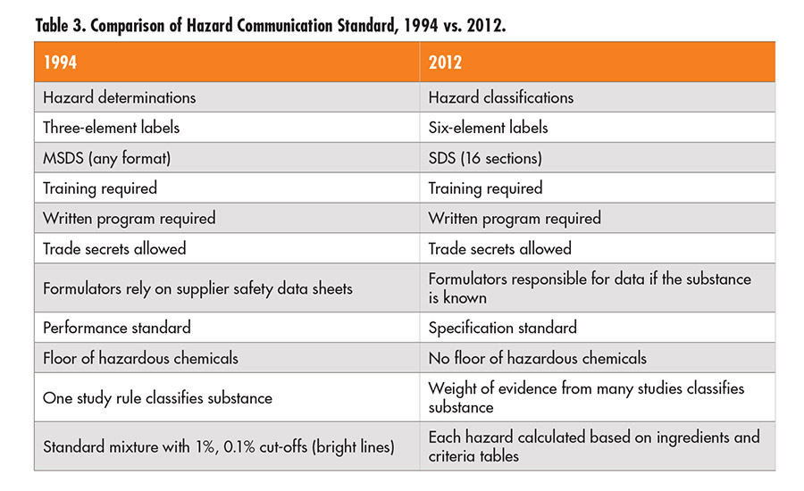Comparison of Hazard Communication Standard, 1994 vs. 2012.
