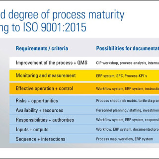 An Explanation of Process Maturity According to the New ISO 9001-2015 ...