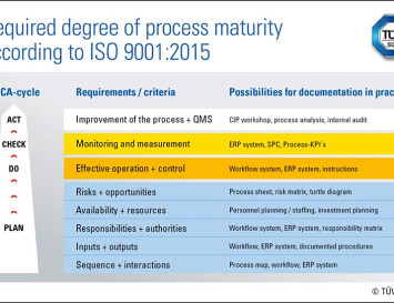 An Explanation of Process Maturity According to the New ISO 9001-2015