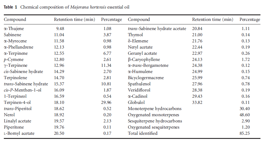 Table1 Chemical composition of Majorana hortensis essential oil