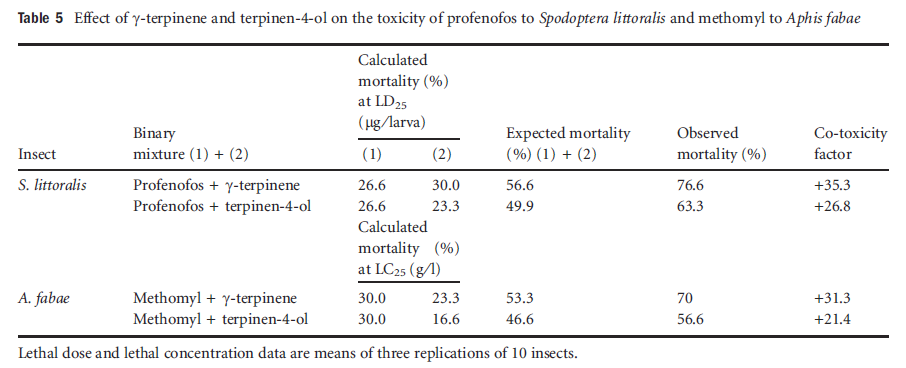 Table5 Effect of gamma-terpinene and terpinen-4-ol on the toxicity of profenofos to Spodoptera littoralis and methomyl to Aphis fabae