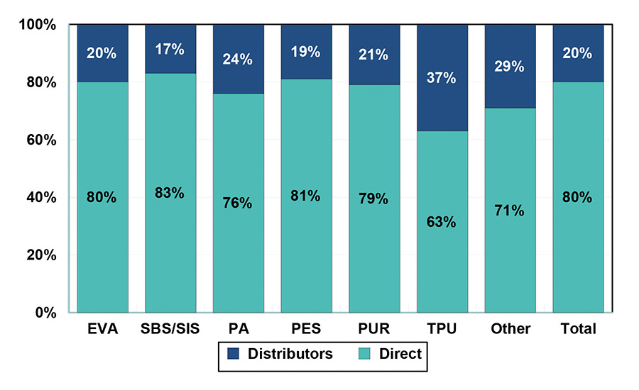 Figure 1. Market share by product segment and ownership, 2014.