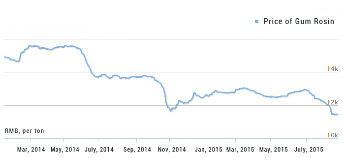 Price of Gum Rosin, 2014-2015
