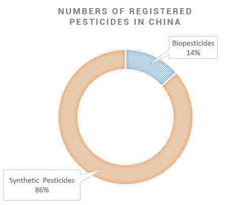 Figure 2. Registered number of pesticide products in China 2014