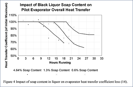 Figure 3. Impact of Soap Content in Liquor on Evaporator Heat Transfer Coefficient Loss © PCA