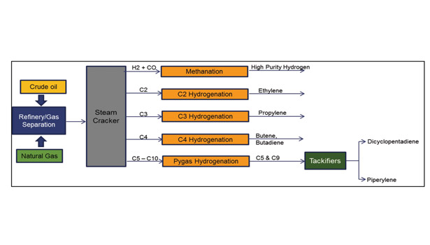 Figure 1. Hydrocarbon Tackifier Resins Value Chain
