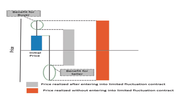 Figure 5. Benefits for Buyer and Seller in a Limited Fluctuation Contract