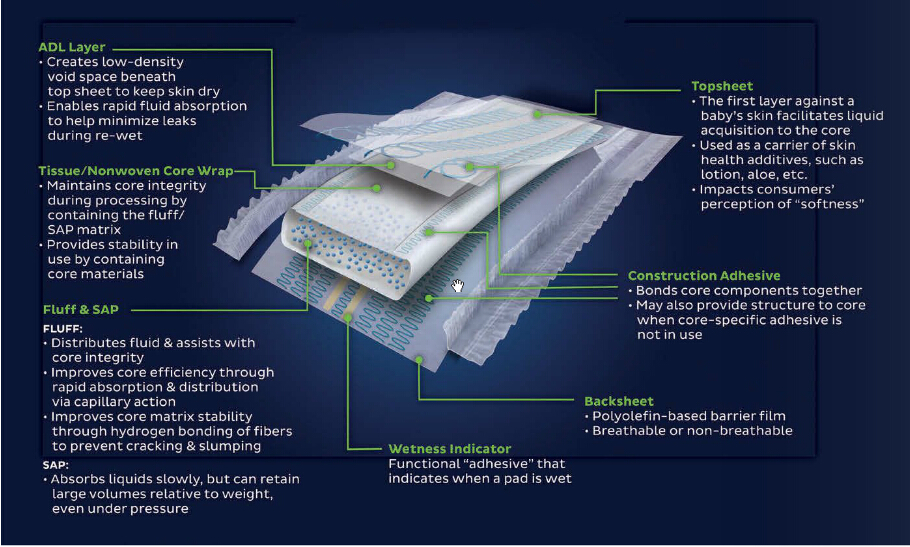 Figure 1. Diaper core components © ASI