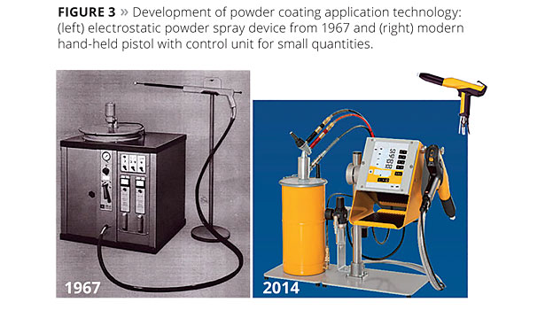 Figure 3. Development of powder coating application technology: (left) electrostatic powder spray device from 1967 and (right) modern had-held pistol with control unit for small quantities. © PCI