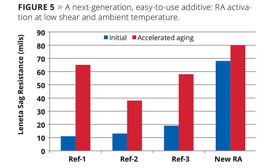 Figure 5. A next-generation, easy-to-use additive: RA activation at low shear and ambient temperature. ©PCI