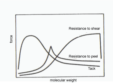 Figure 2: PSA properties as a function of molecular weight (SpecialChem Fig. Ref.: PSA properties vs. mw)
