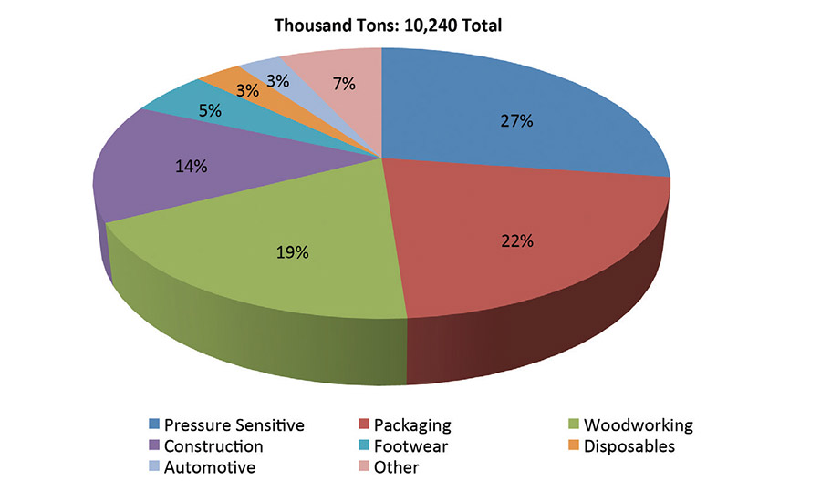Figure 2.Adhesives by end usd in 2014 © ASI