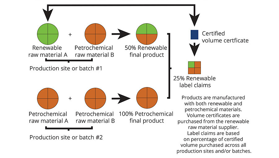 Figure 1. Book and claim sustainability claims method © PCI