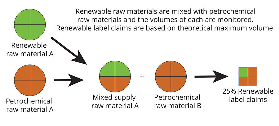 Figure 2. Mass balance sustainability claims method © PCI