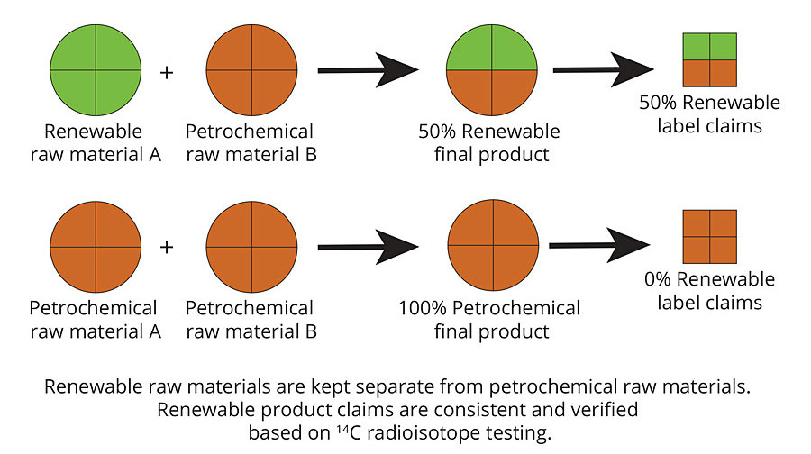 Figure 3. Segregated product sustainability claims method © PCI