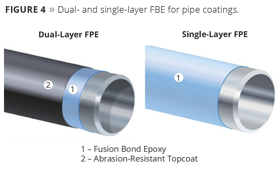 Figure 4. Dual and single layer FBE for pipe coatings. © PCI