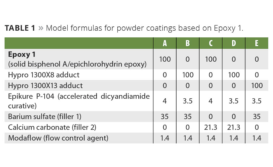 Tabel 1.Model formulas for powder coatings based on Epoxy 1. © PCI