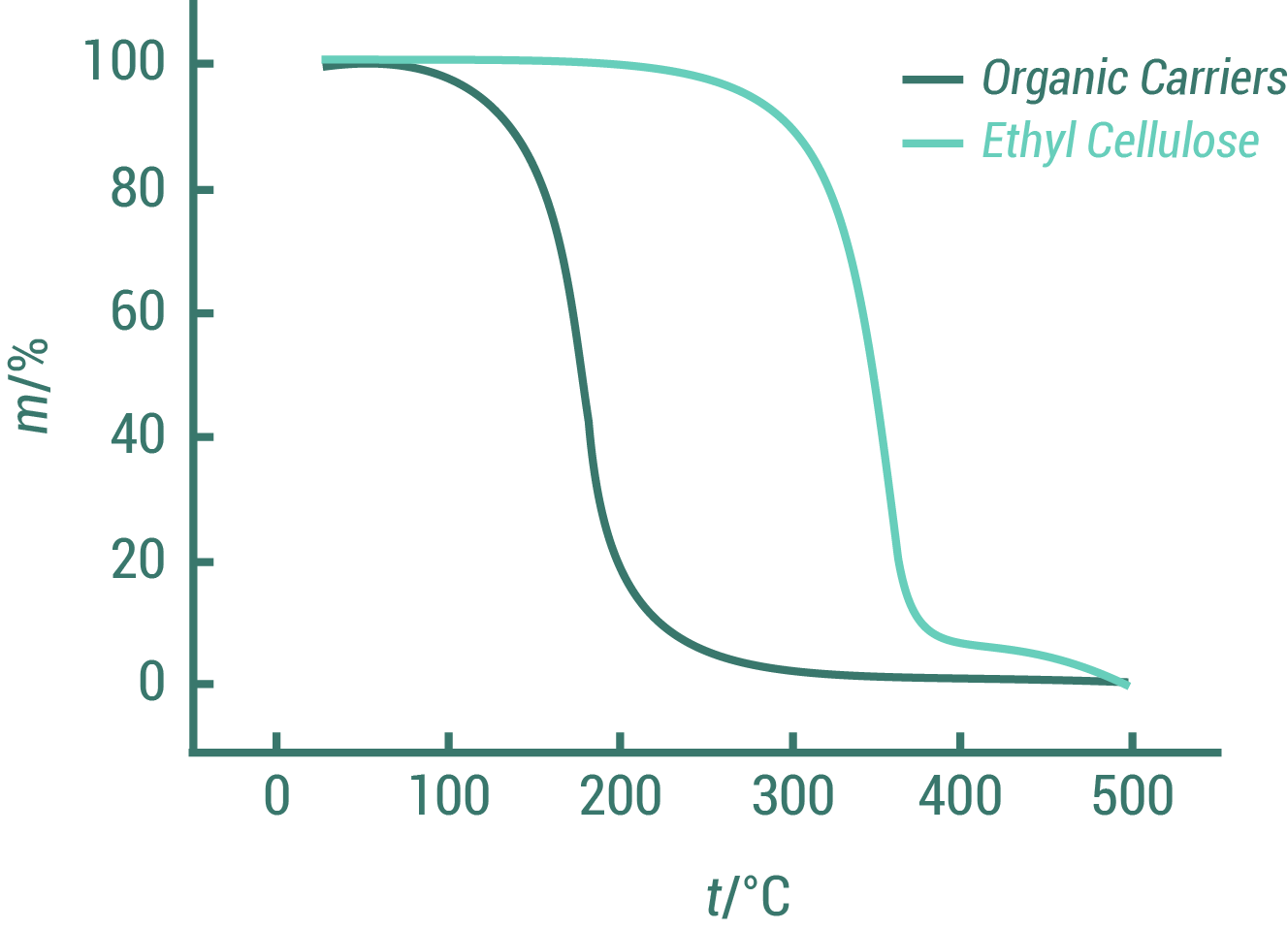 Thermo gravimetric curves of the Ethyl cellulose and the organic carrier.