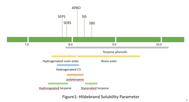 Figure.1 Hildebrand solubility parameter of common tackifiers