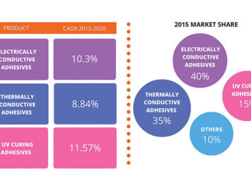 Continued Growth for Adhesives in Electronics