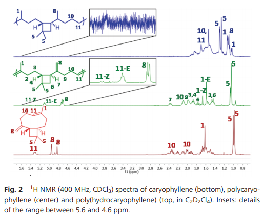 Fig. 2 1 H NMR (400 MHz, CDCl3) spectra of caryophyllene (bottom), polycaryophyllene (center) and poly(hydrocaryophyllene) (top, in C2D2Cl4). Insets: details of the range between 5.6 and 4.6 ppm.