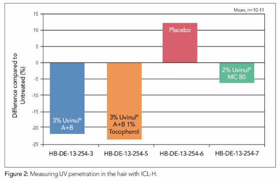 Figure.2 Measuring UV penetration in the hair with ICL-H ©PCM
