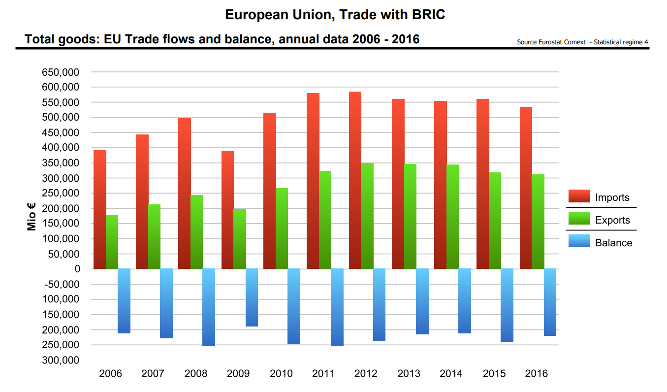 EU Trade flows and balance with BRIC 2006 to 2016