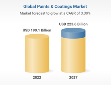 Paint and Coatings Market Report by Resin Type