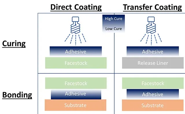 How Formulation and Coating Method Impact UV HMPSAs