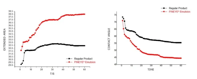 Contact Angle and Externded Area Test Data of Pineye EC.jpg